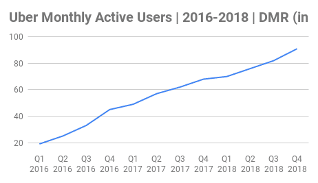 110 Amazing Uber Stats And Facts 2019 By The Numbers