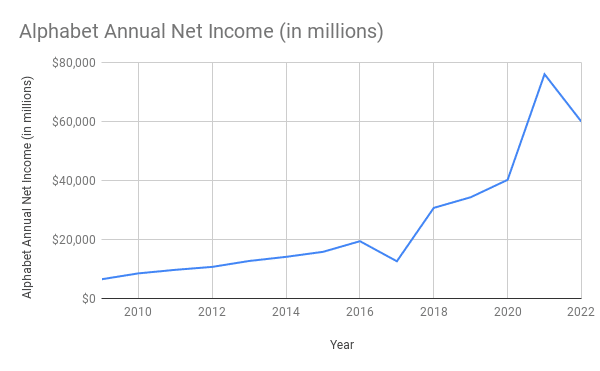 Google Statistics Alphabet Annual Net Income (in millions)