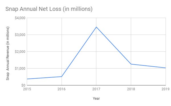 Snap Annual Net Loss (in millions)