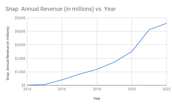 Snap Annual Revenue (in millions) vs. Year