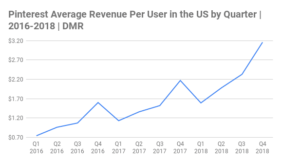 Pinterest Average Revenue Per User in the US by Quarter Chart 2016-2018 Pinterest Average Revenue Per User in the US by Quarter Chart 2016-2018