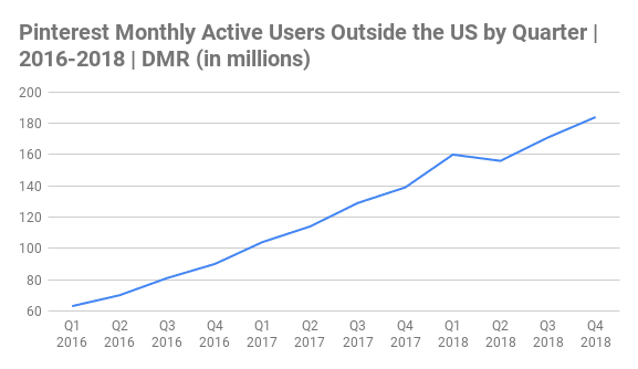 Pinterest Monthly Active Users Outside the US by Quarter Chart 2016-2018 (in millions) Pinterest Monthly Active Users Outside the US by Quarter Chart 2016-2018 (in millions)