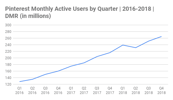 Pinterest Monthly Active Users by Quarter Chart 2016-2018 (in millions) Pinterest Monthly Active Users by Quarter Chart 2016-2018 (in millions)