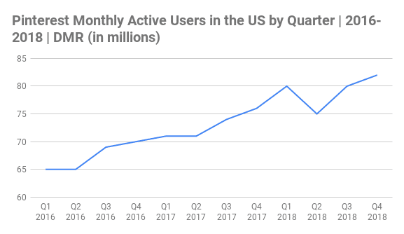 Pinterest Monthly Active Users in the US by Quarter Chart 2016-2018 (in millions) Pinterest Monthly Active Users in the US by Quarter Chart 2016-2018 (in millions)