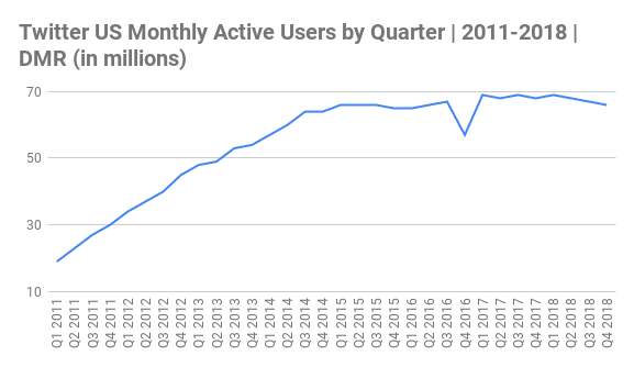 Twitter US Monthly Active Users by Quarter 2011-2018 (in millions) Twitter US Monthly Active Users by Quarter 2011-2018 (in millions)