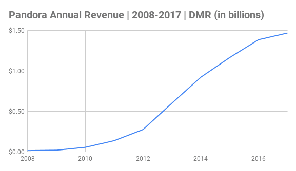 Pandora Annual Revenue Chart 2008-2017 (in billions)