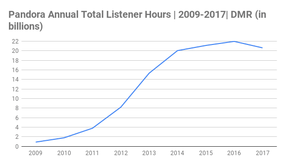 Pandora Annual Total Listener Hours Chart 2009-2017 (in billions)