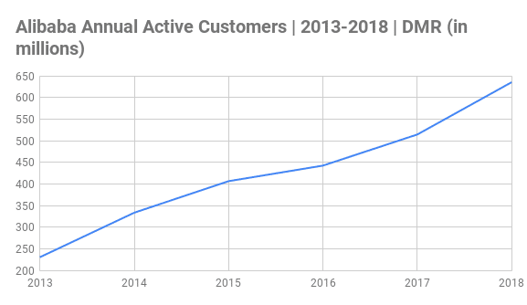 Alibaba Annual Active Customers Chart 2013-2018 (in millions) Alibaba Annual Active Customers Chart 2013-2018 (in millions)