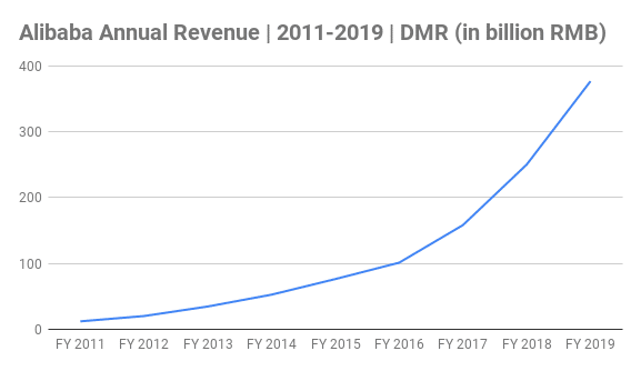 Alibaba Annual Revenue Chart 2011-2019 (in billion RMB) Alibaba Annual Revenue Chart 2011-2019 (in billion RMB)