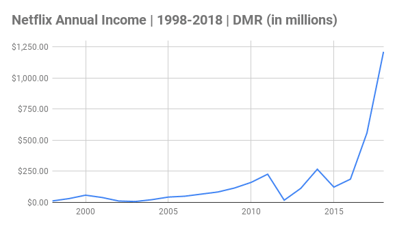 Netflix Annual Income Chart 1998-2018 (in millions) Netflix Annual Income Chart 1998-2018 (in millions)