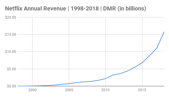 Netflix Annual Revenue Chart 1998-2018 (in billions) Netflix Annual Revenue Chart 1998-2018 (in billions)
