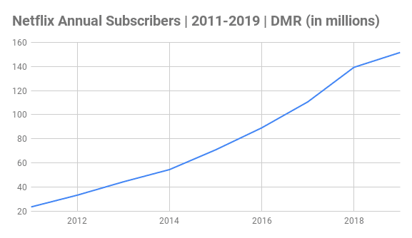 How many subscribers does Netflix have? How many subscribers does Netflix have?