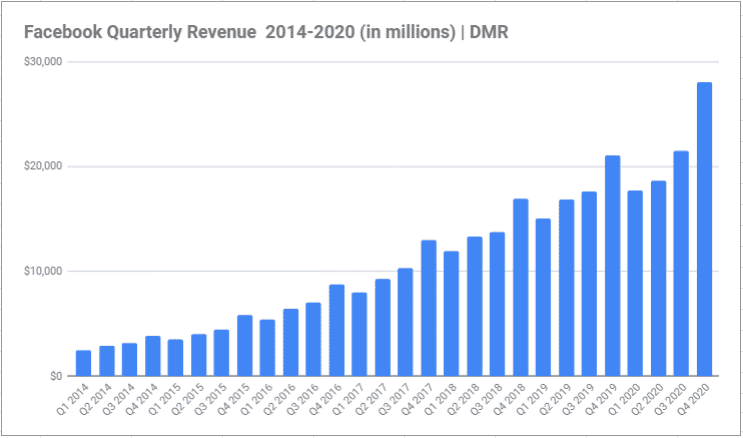 Facebook Statistics and Facts for 2021