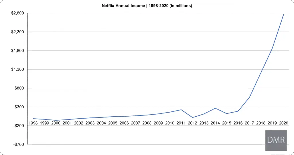 Netflix Annual Income Chart 1998-2018 (in millions)