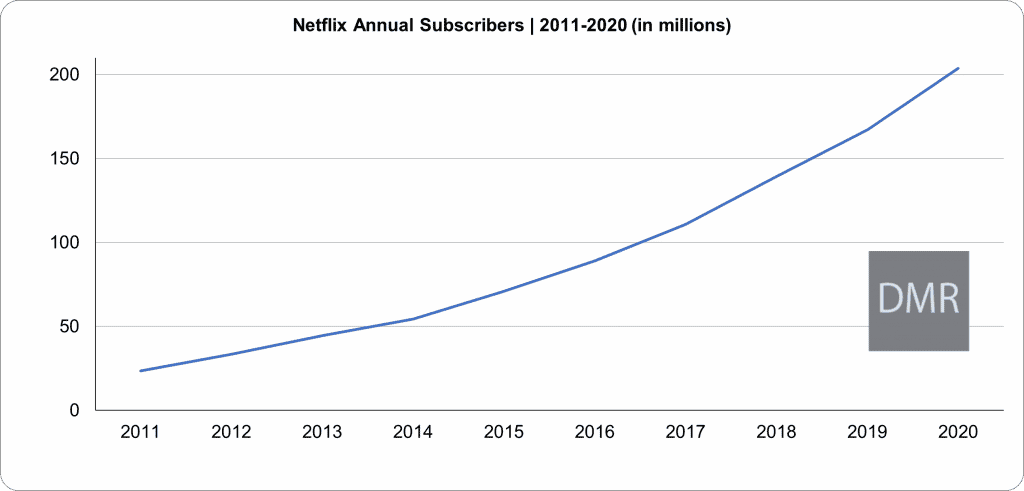 How many subscribers does Netflix have?