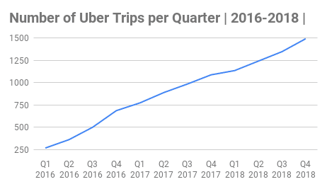 Number of Uber Trips per Quarter Chart 2016-2018 (In Millions) Number of Uber Trips per Quarter Chart 2016-2018 (In Millions)