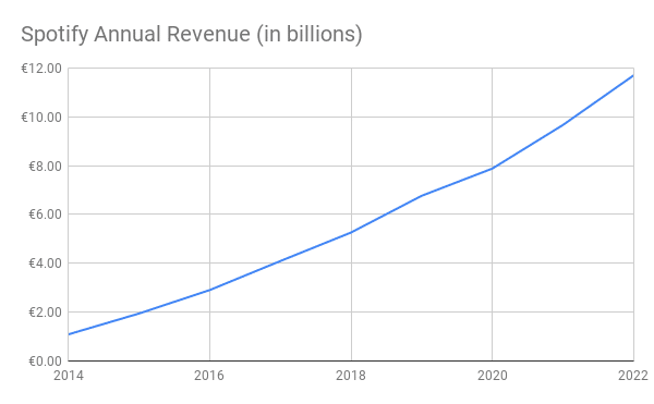Spotify statistics Spotify Annual Revenue (in billions)