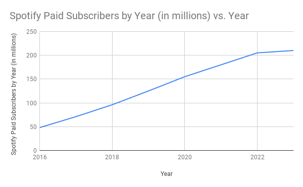 Spotify statistics Spotify Paid Subscribers by Year (in millions) vs. Year