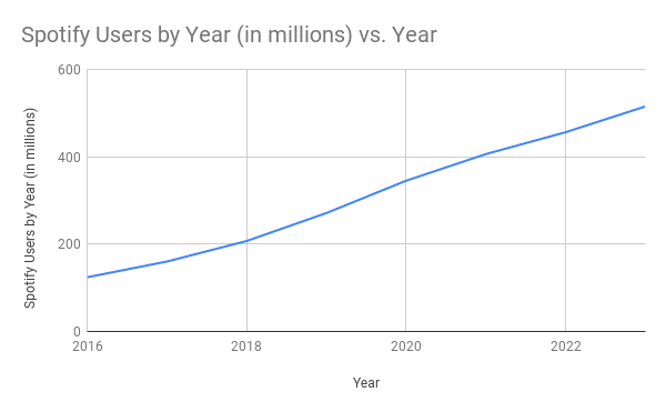 Spotify statistics Spotify Users by Year (in millions) vs. Year