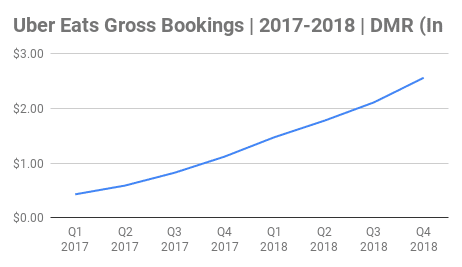 Uber Eats Gross Bookings Chart 2017-2018 (In Billions) Uber Eats Gross Bookings Chart 2017-2018 (In Billions)
