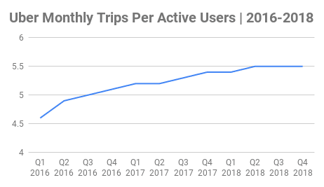 Uber Monthly Trips Per Active User Chart 2016-2018 Uber Monthly Trips Per Active User Chart 2016-2018