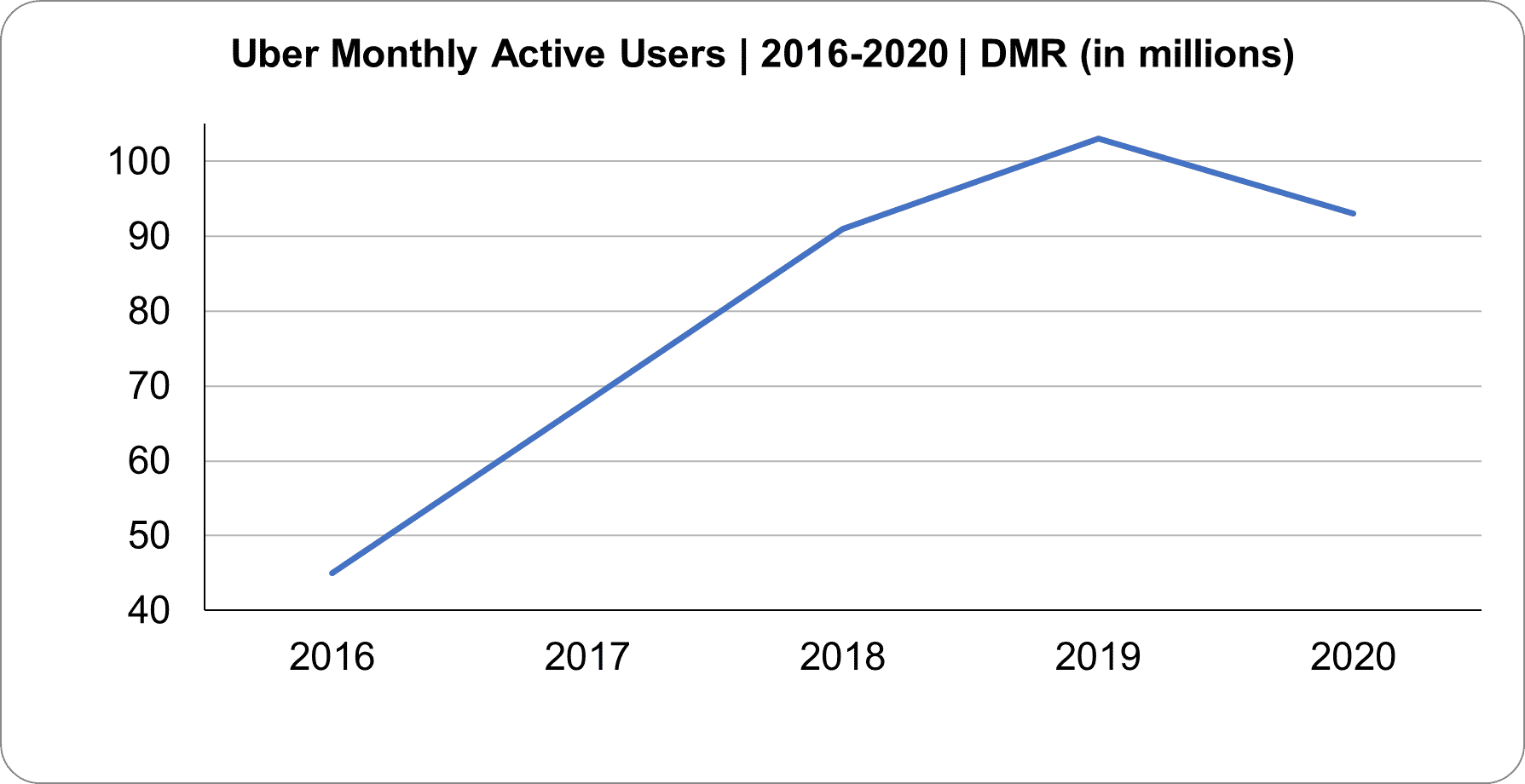 Uber Statistics, User Counts and Revenue (2023) By the Numbers