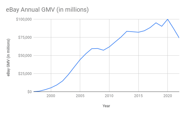 eBay Annual GMV (in millions) ebay statistics