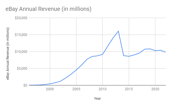 eBay Annual Revenue (in millions) ebay statistics