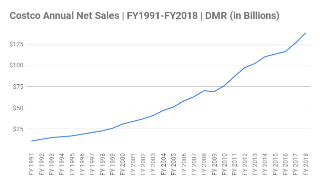 Costco Annual Net Sales Chart FY1991-FY2018 (in Billions) Costco Annual Net Sales Chart FY1991-FY2018 (in Billions)