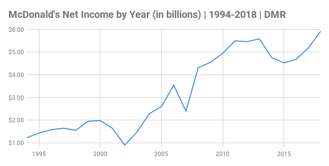 McDonald's Statistics - Revenue, Facts and Users