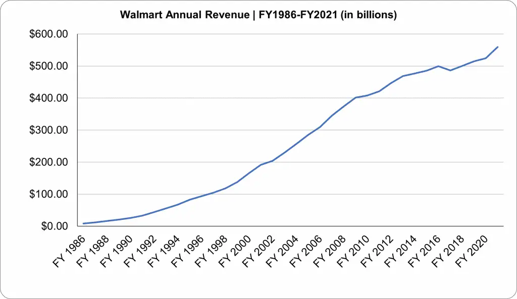 Walmart Quarterly Revenue _Chart FY2014-FY2021 (in billions) (1)