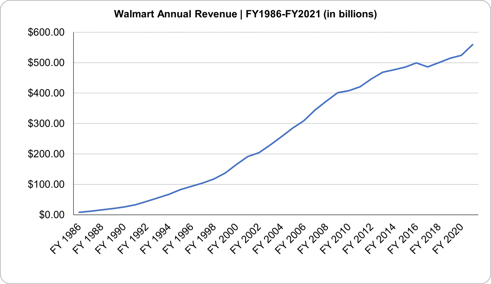 Walmart Statistics, Store Count, Revenue Totals and Facts (2023)