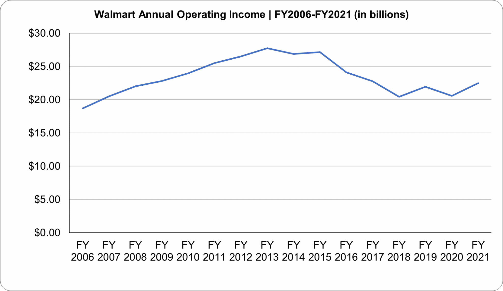 Walmart Statistics, Store Count, Revenue Totals and Facts (2022)