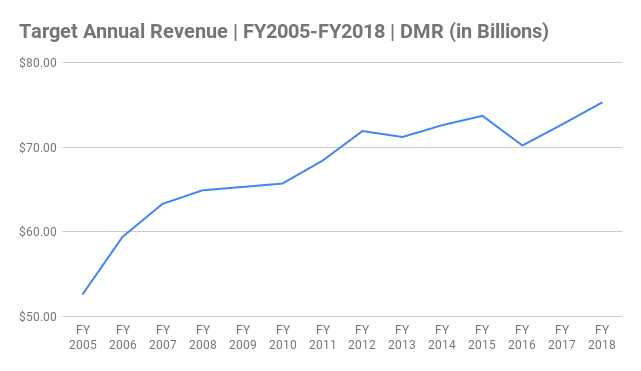 Target Annual Revenue Chart FY2005-FY2018 (in Billions) Target Annual Revenue Chart FY2005-FY2018 (in Billions)