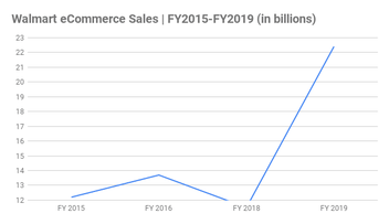 Walmart: Facts and Statistics 