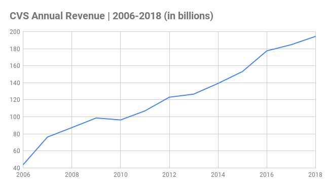 CVS Annual Revenue Chart 2006-2018 (in billions) CVS Annual Revenue Chart 2006-2018 (in billions)
