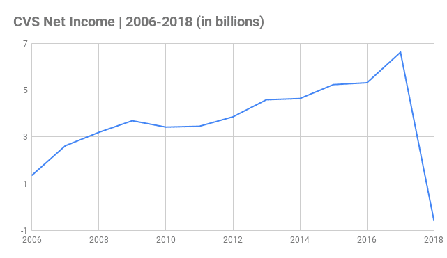 CVS Net Income Chart 2006-2018 (in billions) CVS Net Income Chart 2006-2018 (in billions)