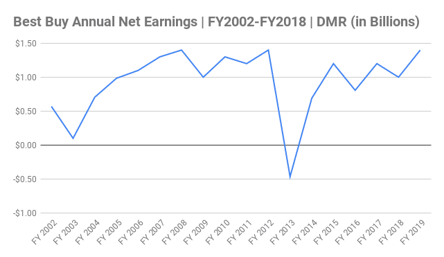 Best Buy Annual Net Earnings Chart FY2002-FY2018 (in Billions) Best Buy Annual Net Earnings Chart FY2002-FY2018 (in Billions)