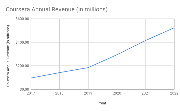 Coursera statistics Coursera Annual Revenue (in millions)