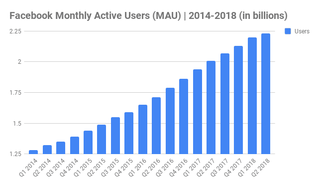 845 Amazing Facebook Statistics - Updated September 2018