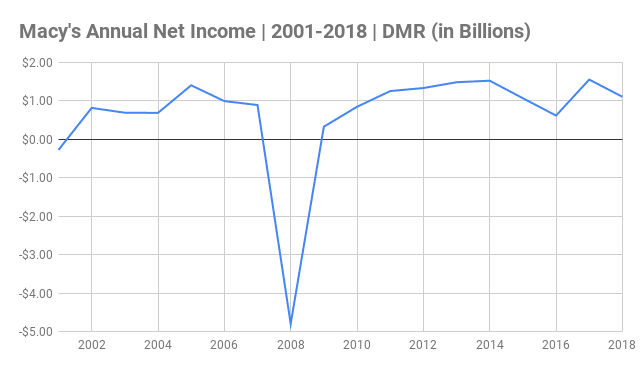 Macy's Annual Net Income Chart 2001-2018 (in Billions) Macy's Annual Net Income Chart 2001-2018 (in Billions)