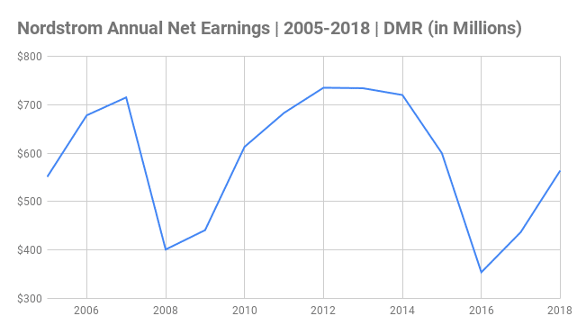 Nordstrom Annual Net Earnings Chart 2005-2018 (in Millions) Nordstrom Annual Net Earnings Chart 2005-2018 (in Millions)