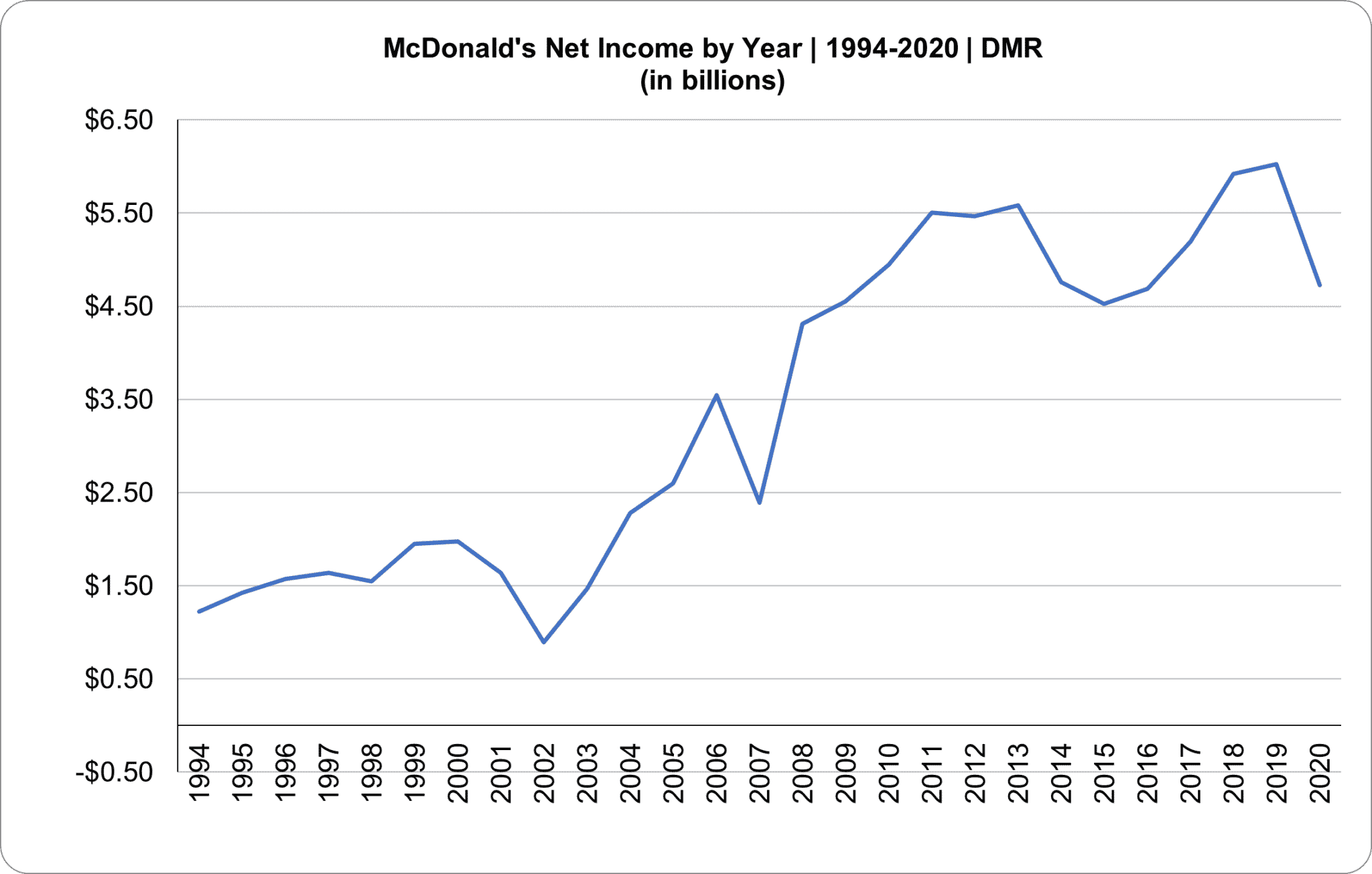 McDonald's annual Net Income