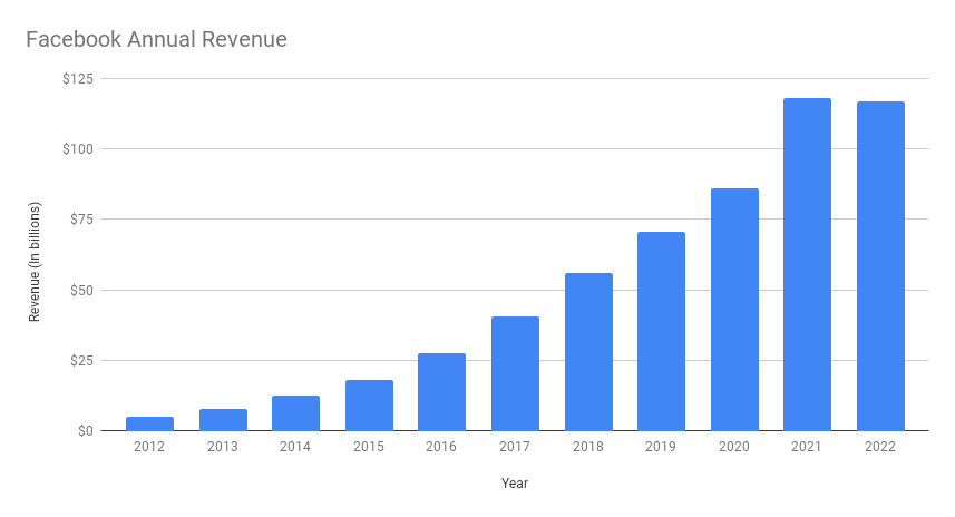 Facebook Statistics Facebook Annual Revenue