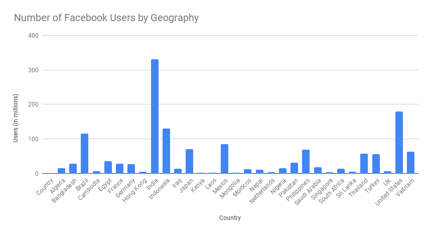Facebook statistics Number of Facebook Users by Geography